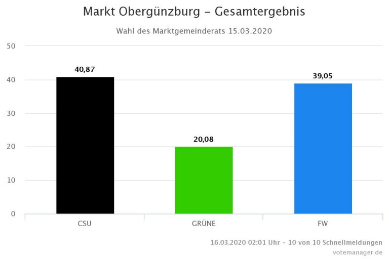 Kommunalwahl Obergünzburg: Christine Räder Bürgermeisterin