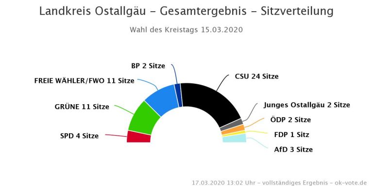 Ergebnis der Kreistagswahl im Ostallgäu