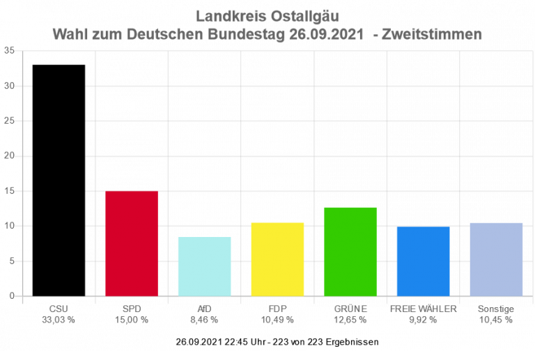 Das Ergebnis der Bundestagswahl im Ostallgäu